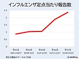 12月スタート　太平洋側はしばらく空気カラカラ　インフルエンザなどの感染症対策を