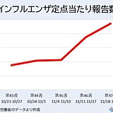 12月スタート　太平洋側はしばらく空気カラカラ　インフルエンザなどの感染症対策を