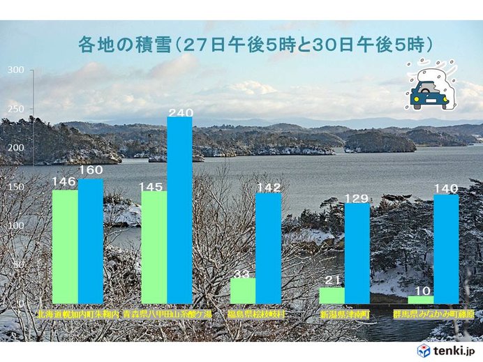 大晦日　日本海側は北から東で更に積雪増