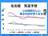 冬本番の寒さと本格的な雪の季節到来　週後半から12月らしい寒さ　東海2週間天気