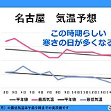 冬本番の寒さと本格的な雪の季節到来　週後半から12月らしい寒さ　東海2週間天気