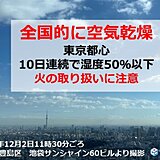 全国的に空気乾燥　東京は10日連続で湿度50パーセント以下　火の取り扱いに注意