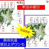 関東　水曜は夏日急増　木曜は10度ダウン