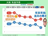 明日3日はぽかぽか陽気　一転、今週半ばからは冬本番の寒さ　近畿週間天気