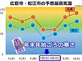 中国地方　明日4日から冬の寒さ　週末は年末年始の寒さに　ヒートショックに注意を