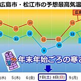 中国地方　明日4日から冬の寒さ　週末は年末年始の寒さに　ヒートショックに注意を