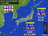 関東甲信で一日の気温差大　15℃以上の所も　夜も冷える　体調管理に注意