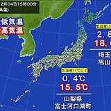 関東甲信で一日の気温差大　15℃以上の所も　夜も冷える　体調管理に注意