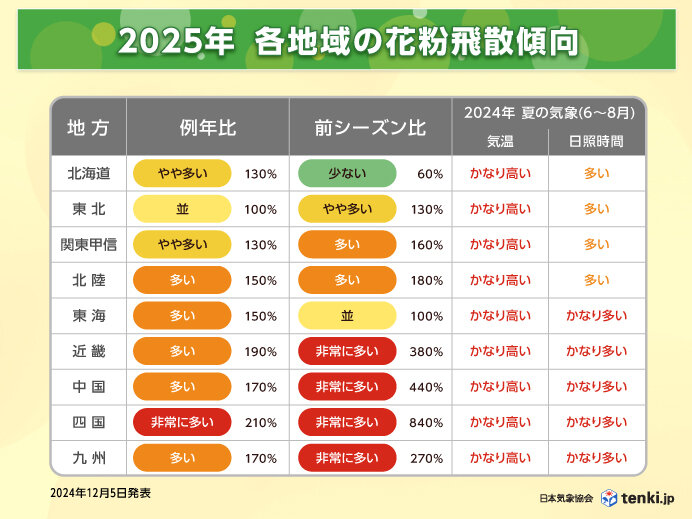 èŠ±ç²‰é£›æ•£é‡äºˆæ¸¬ã®æ ¹æ‹ 