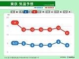 関東　暖かいのは今日6日まで　7日から冬の寒さ　8日朝は冷え込み強まり　氷点下も