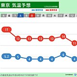 関東　暖かいのは今日6日まで　7日から冬の寒さ　8日朝は冷え込み強まり　氷点下も