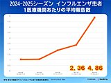 インフルエンザ発生状況　前週比2倍増　太平洋側は乾燥と寒さが続く　体調管理に注意