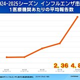 インフルエンザ発生状況　前週比2倍増　太平洋側は乾燥と寒さが続く　体調管理に注意