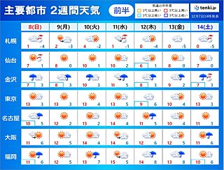 12月らしい寒さ続く　日本海側を中心に荒天・降雪かなり多くなる可能性　2週間天気