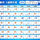 12月らしい寒さ続く　日本海側を中心に荒天・降雪かなり多くなる可能性　2週間天気