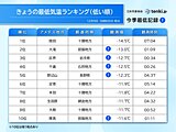 寒い朝　冬日は今シーズン最多　500地点に迫る　ヒートショックや水道の凍結に注意