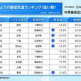 寒い朝　冬日は今シーズン最多　500地点に迫る　ヒートショックや水道の凍結に注意