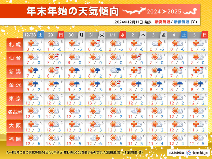 年末年始の天気傾向　年の瀬は日本海側で局地的な大雪に注意　防寒対策はしっかりと