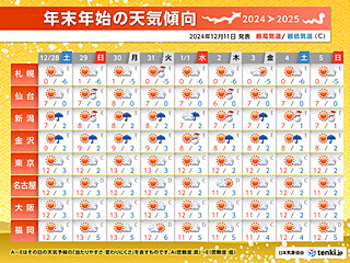 年末年始の天気傾向　年の瀬は日本海側で局地的な大雪に注意　防寒対策はしっかりと