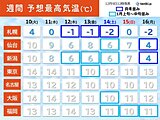 12日以降　全国的に厳しい寒さで「真冬並み」も　急速に季節が進む　最大限の防寒を