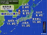 今日10日　師走らしい寒さ　明日11日も北風冷たく　週末は真冬のような寒さも