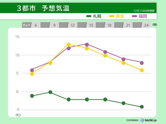 この時期らしい寒さ