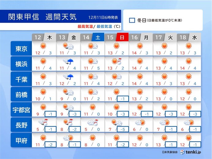 13日は関東の沿岸部で冷たい雨　14日～15日は長野県や群馬県で警報級の大雪か