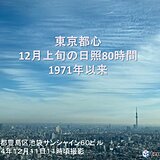 東京の12月上旬は冬晴れ続く　日照時間は80時間　雨もなし