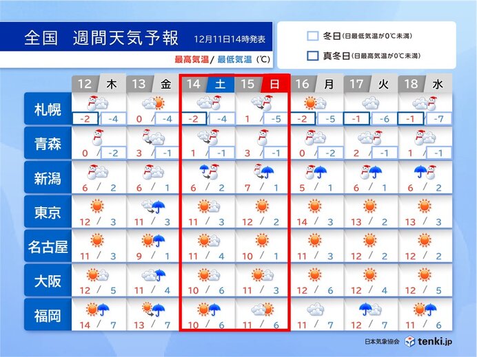 明日12日は冬日地点続出　強い寒気で14日～15日は積雪が急増　立ち往生に注意