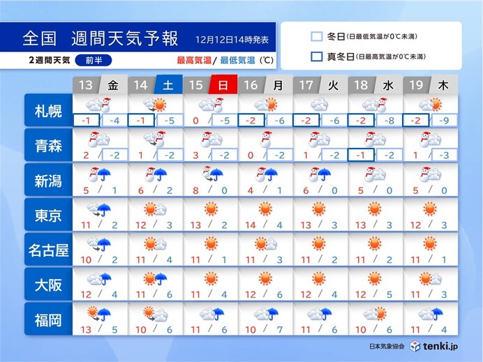 明日13日は関東甲信・東海で冷たい雨　山は積雪も　14日～15日は日本海側で大雪