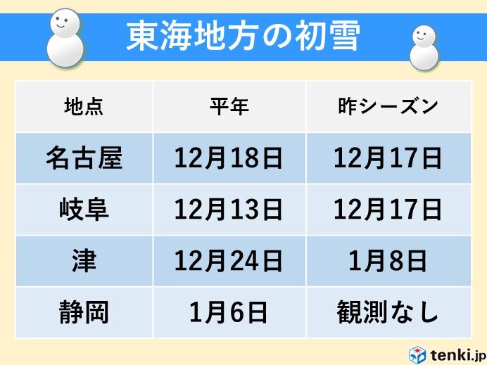 東海地方の初雪はいつ頃?