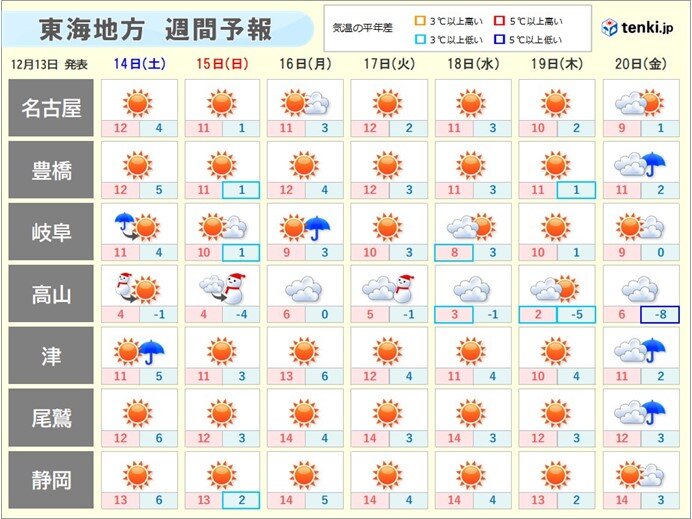 14日～15日は厳しい寒さ　岐阜県山間部は積雪急増で交通影響に注意　東海週間天気