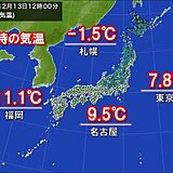 13日正午の気温　東京は極寒　札幌は1月並み　忘年会など午後も万全な寒さ対策を