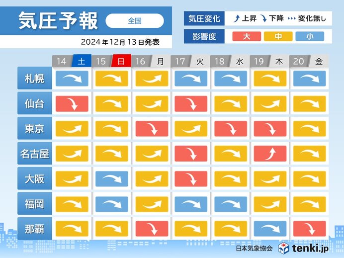 気圧の上下による体調変化にも注意