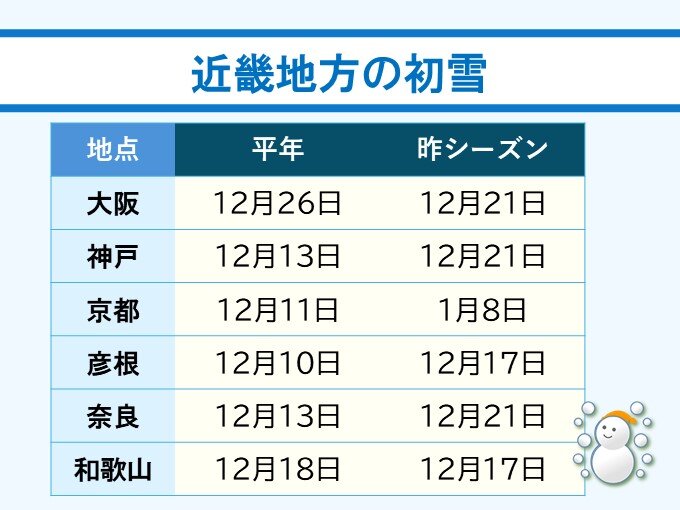 近畿地方の初雪の記録