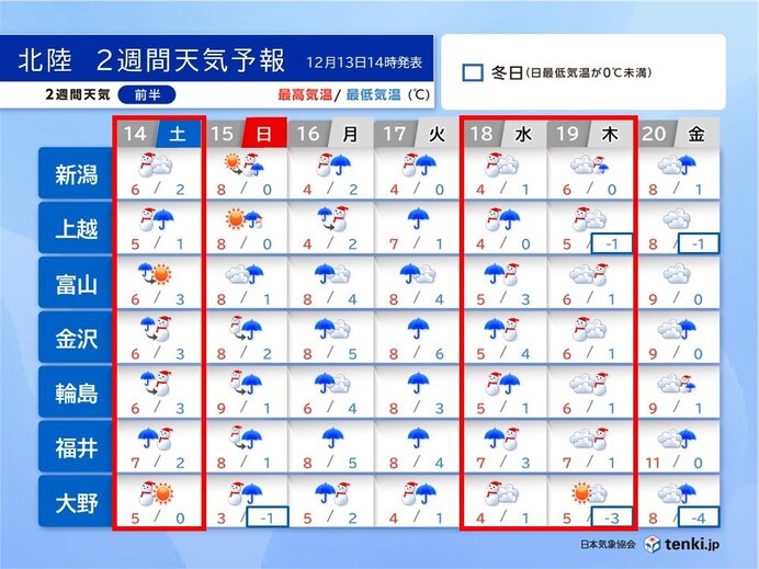 北陸　冬型は明日14日と18～19日頃に強まり平地でも積雪か　2週間天気