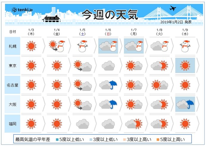 週間　日曜は太平洋側も雨　都心で初雪か