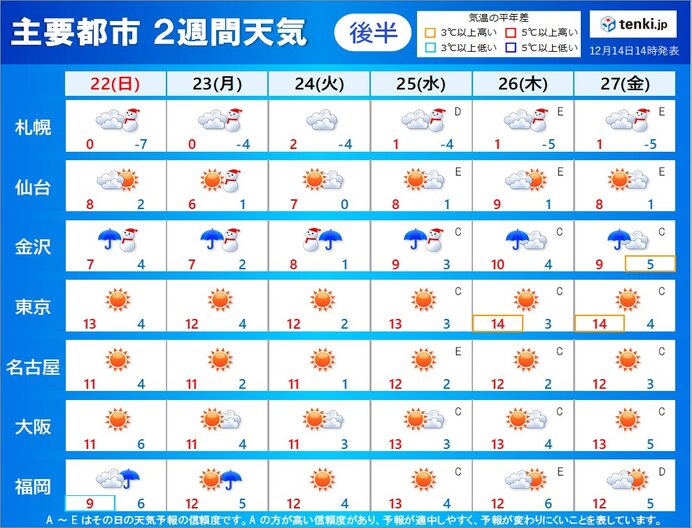 22日～27日　クリスマス頃らしい寒さ