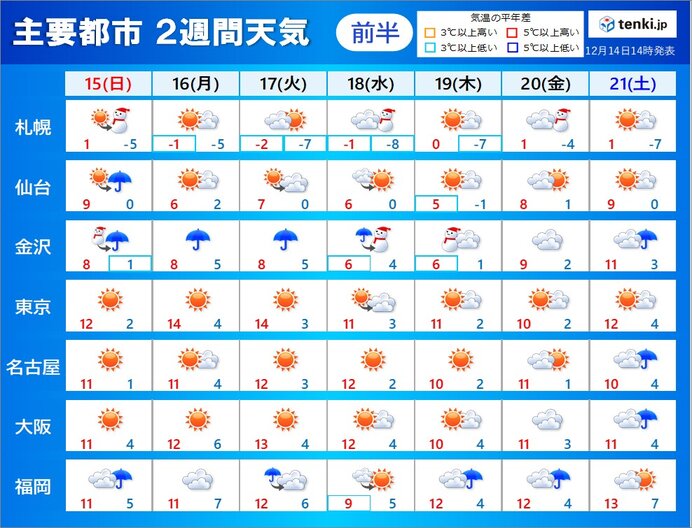 2週間天気　厳しい寒さも　そんな中で台風発生の可能性　寒さ一時的に緩む見解も