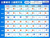 2週間天気　厳しい寒さも　そんな中で台風発生の可能性　寒さ一時的に緩む見解も