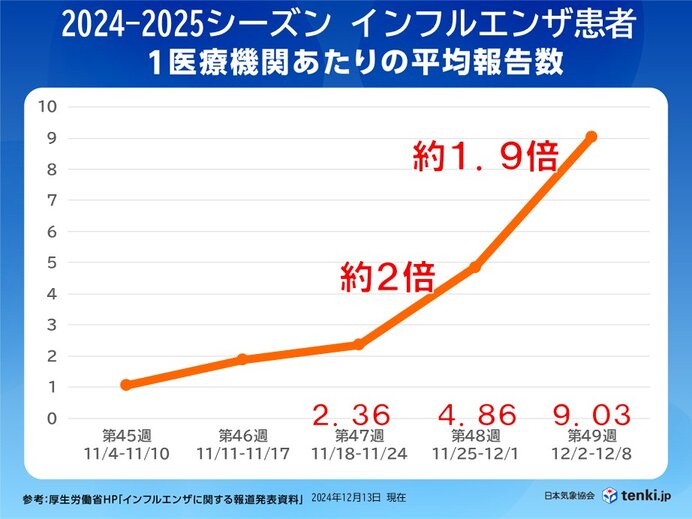 インフルエンザ発生状況　先週比約1.9倍　来週も寒さ続く　体調管理に注意