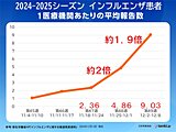 インフルエンザ発生状況　先週比約1.9倍　来週も寒さ続く　体調管理に注意