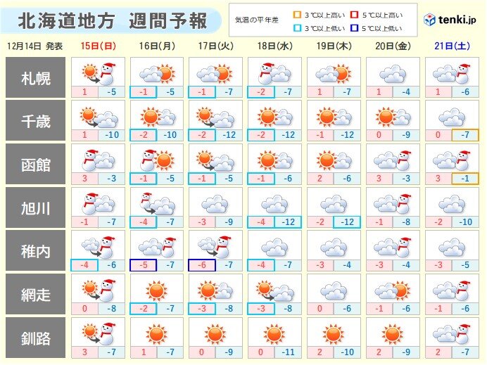 16日(月)～19日(木)頃は厳しい寒さに