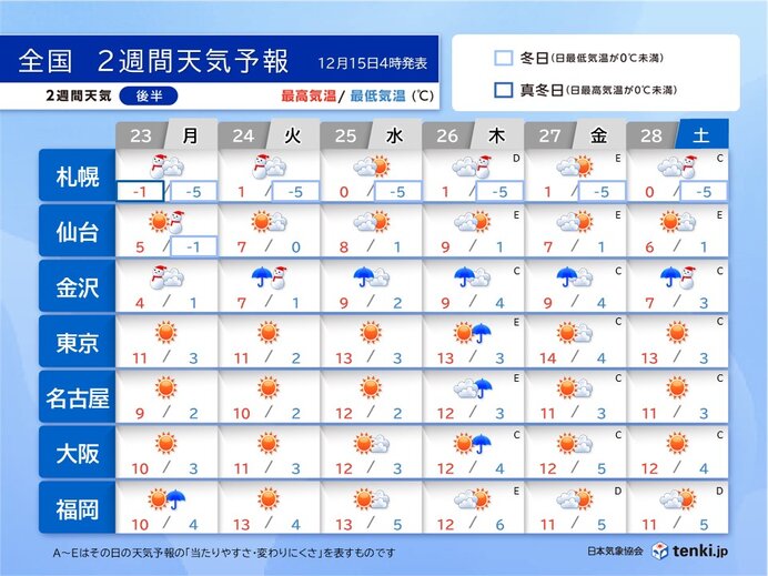 2週目(23日～28日)年末の帰省の足にも雪の影響