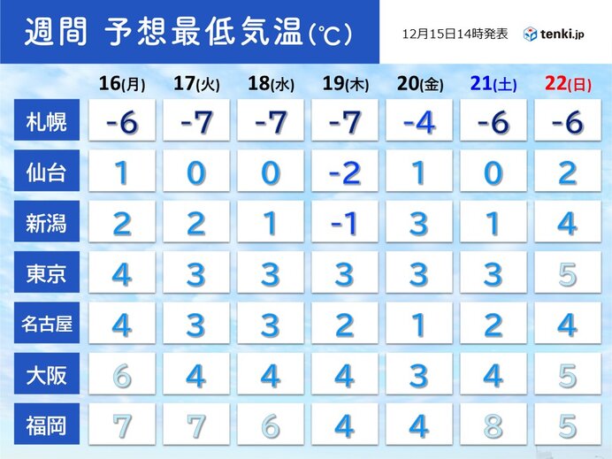 厳しい冷え込みと風冷えに注意　東京で真冬並みの寒さも　次の週末にかけ寒波が居座る