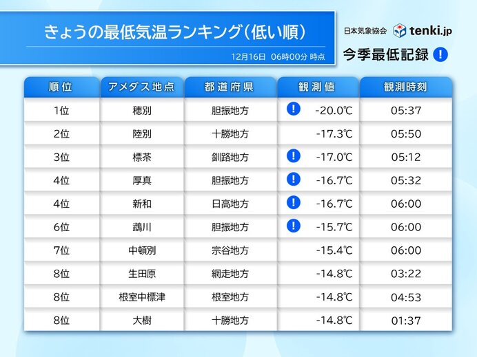 今シーズン初　マイナス20℃以下　北海道で強烈な冷え込み　日中も凍てつく寒さに