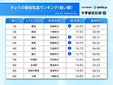 今シーズン初　マイナス20℃以下　北海道で強烈な冷え込み　日中も凍てつく寒さに