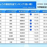 今シーズン初　マイナス20℃以下　北海道で強烈な冷え込み　日中も凍てつく寒さに