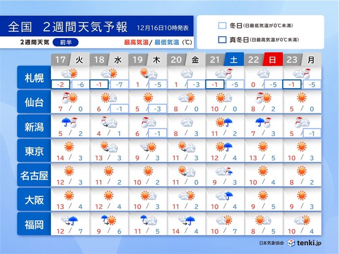 各地で厳しい寒さ　23日頃にかけて日本海側は積雪急増のおそれ　2週間天気