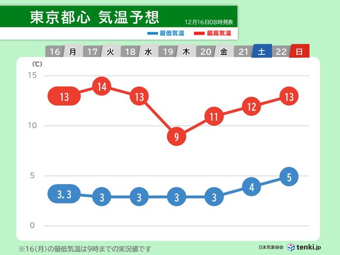 西回りで寒気が流入　18日頃・22日頃は真冬並みの寒さも　雪の範囲も広がる